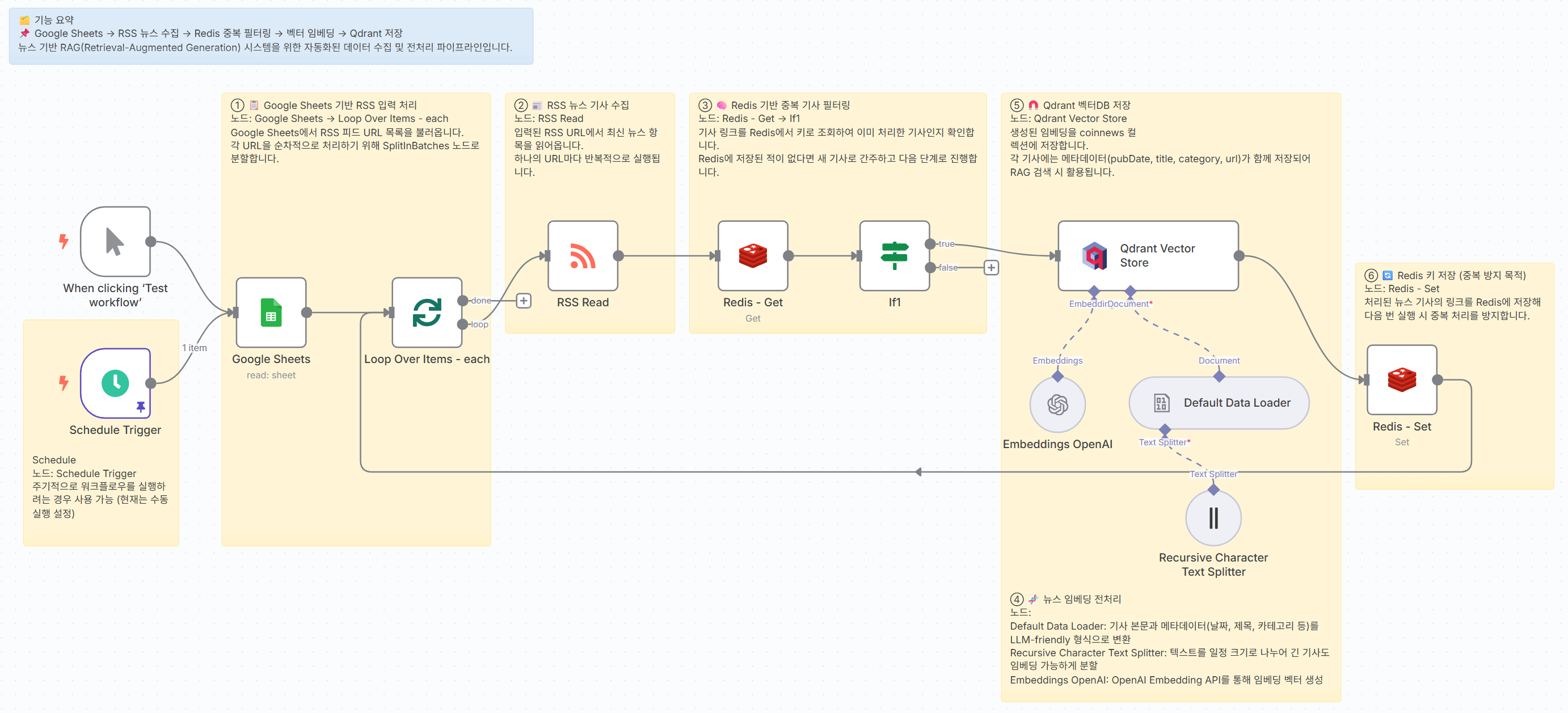 뉴스 수집 워크플로우 다이어그램